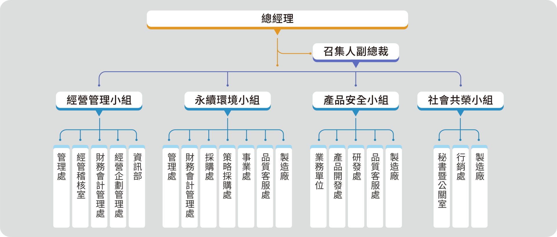 ESG 永續發展中心組織圖 | 十銓工控